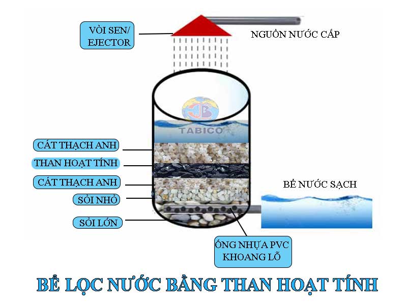 Hướng dẫn xử lý clo bằng than hoạt tính